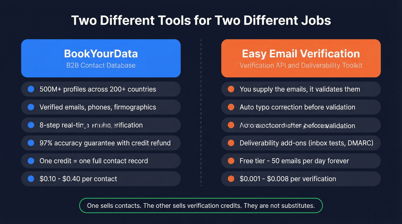 BookYourData vs Easy Email Verification category comparison diagram