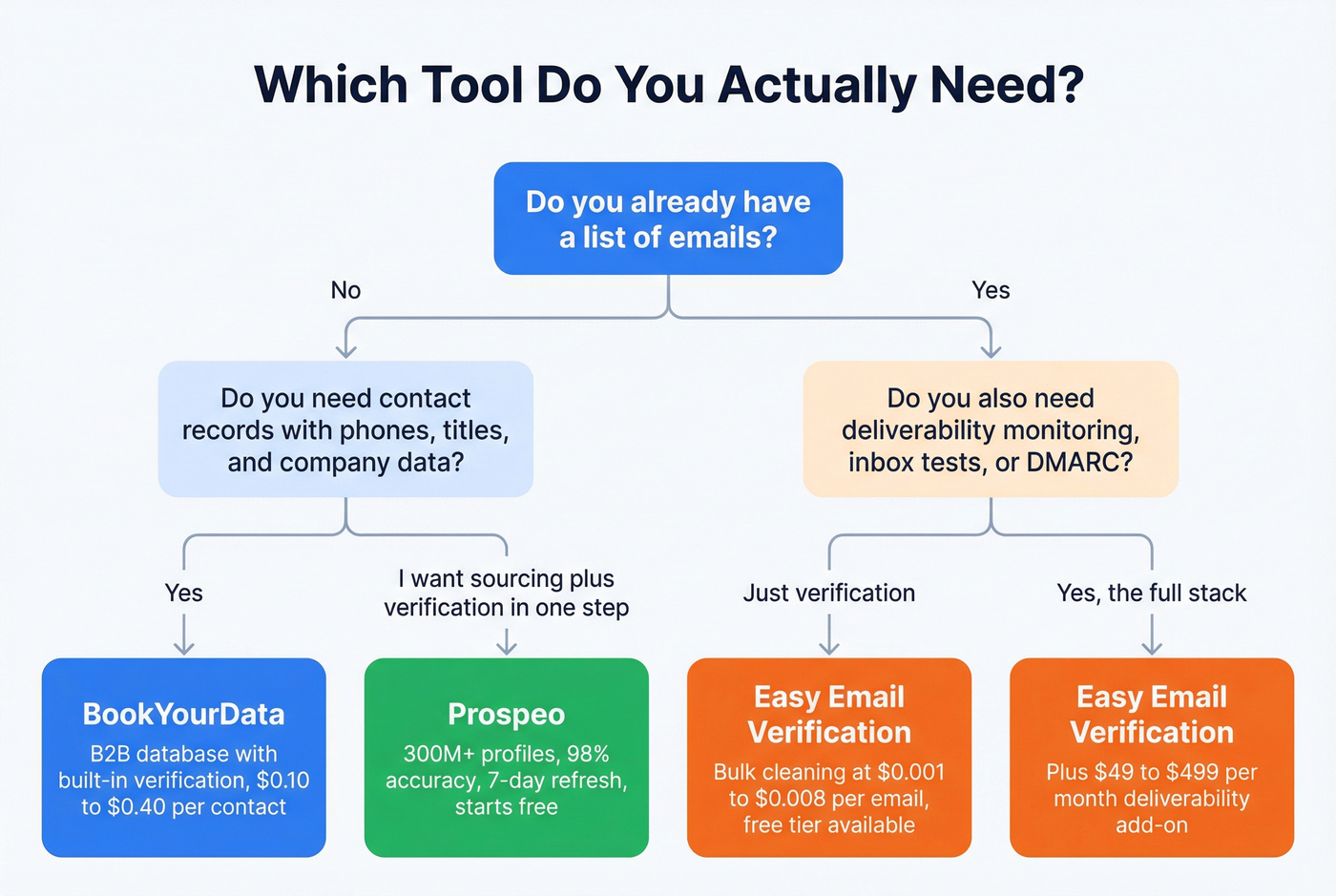 Decision flowchart for choosing the right email tool by use case