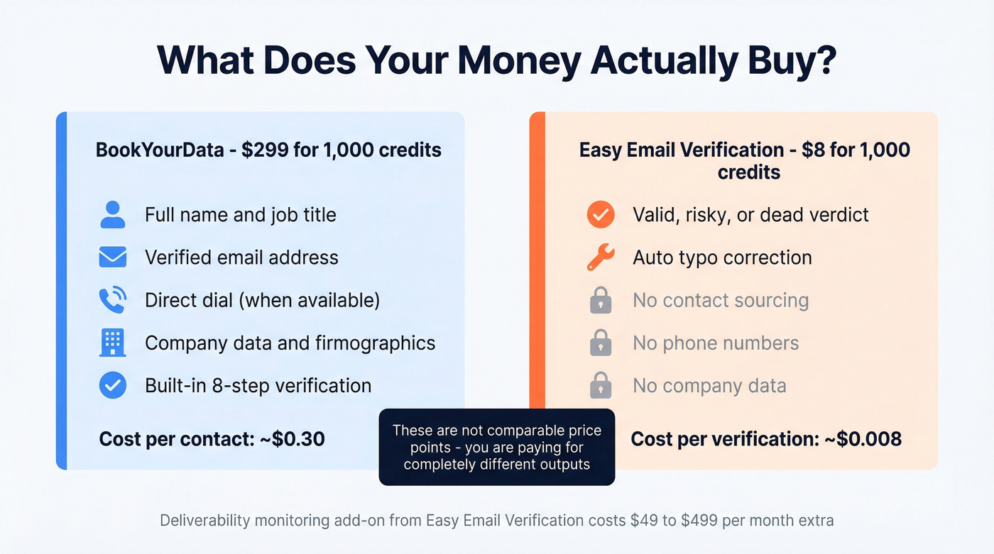 Cost per unit comparison between BookYourData and Easy Email Verification