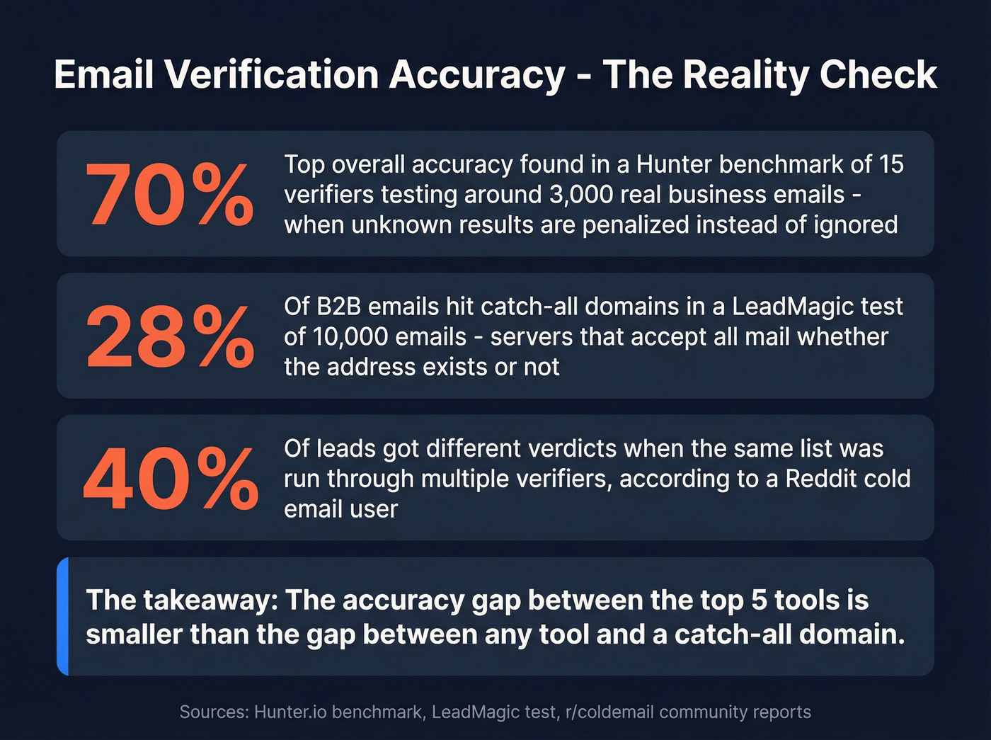 Email verification accuracy reality check with benchmark stats