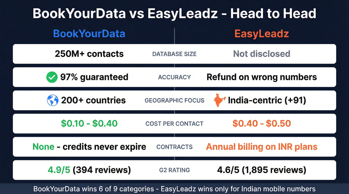 BookYourData vs EasyLeadz head-to-head feature comparison