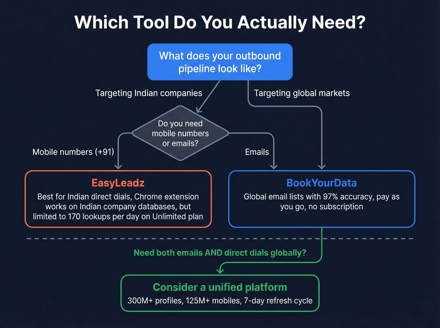 Use case decision map for BookYourData vs EasyLeadz