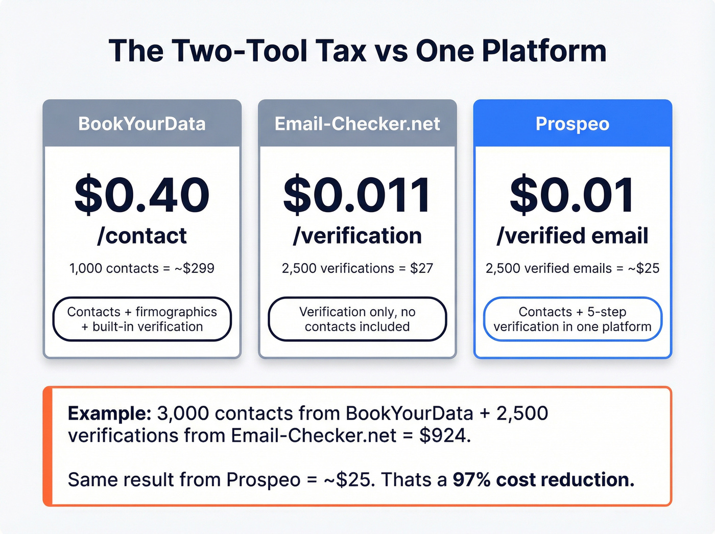 Pricing comparison chart for BookYourData, Email-Checker.net, and Prospeo