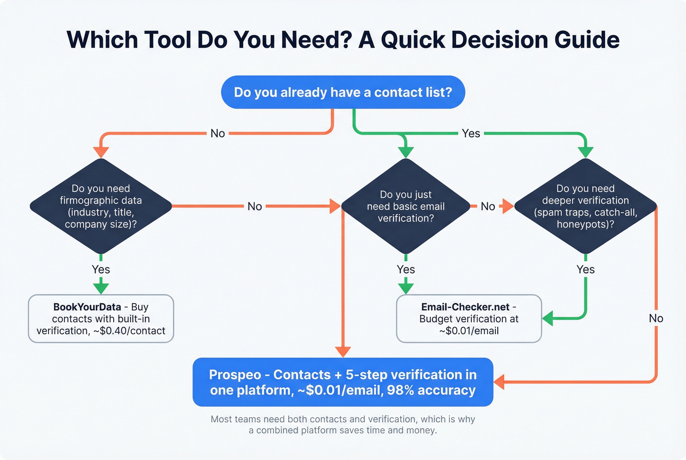 Decision flowchart for choosing BookYourData, Email-Checker.net, or Prospeo