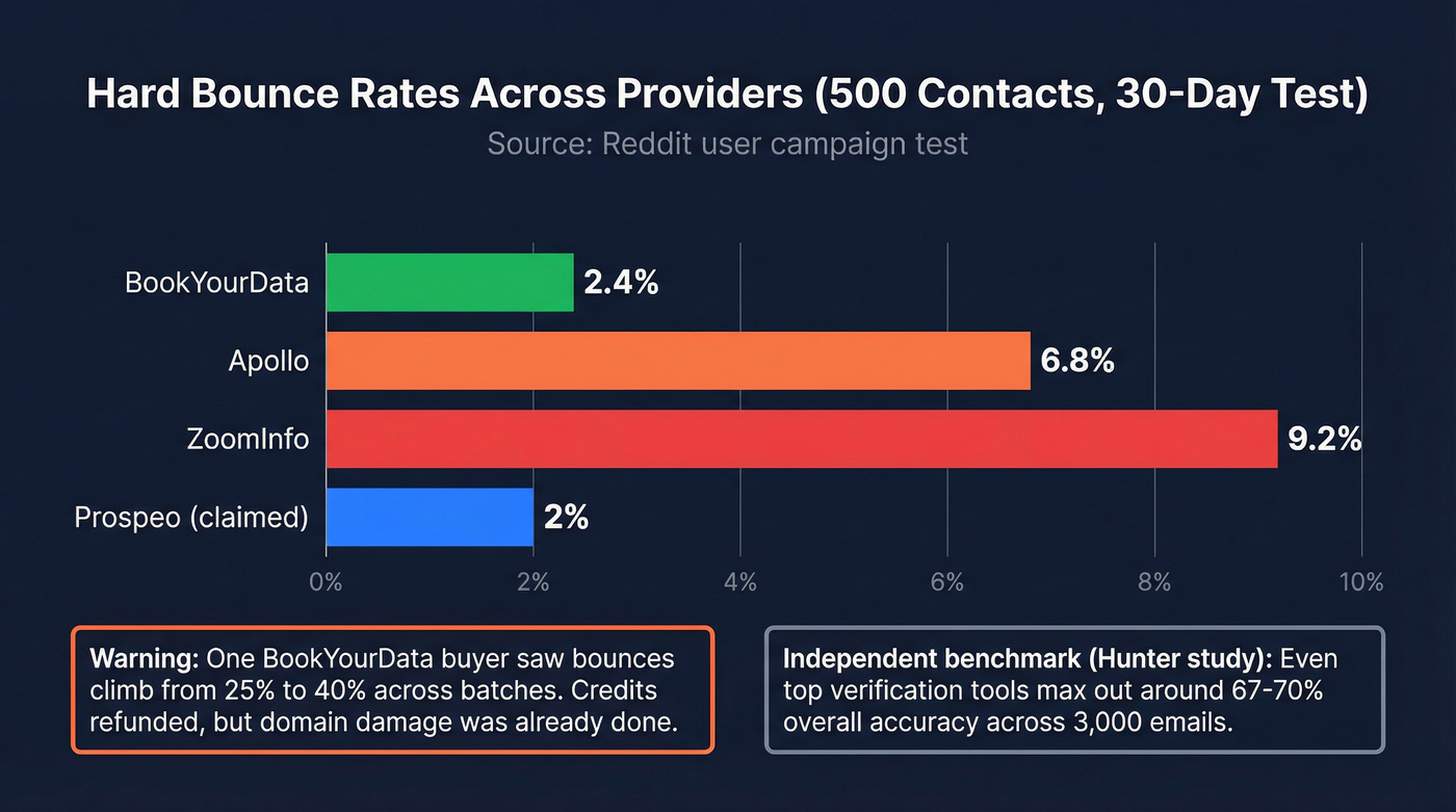 Hard bounce rate comparison across B2B data providers