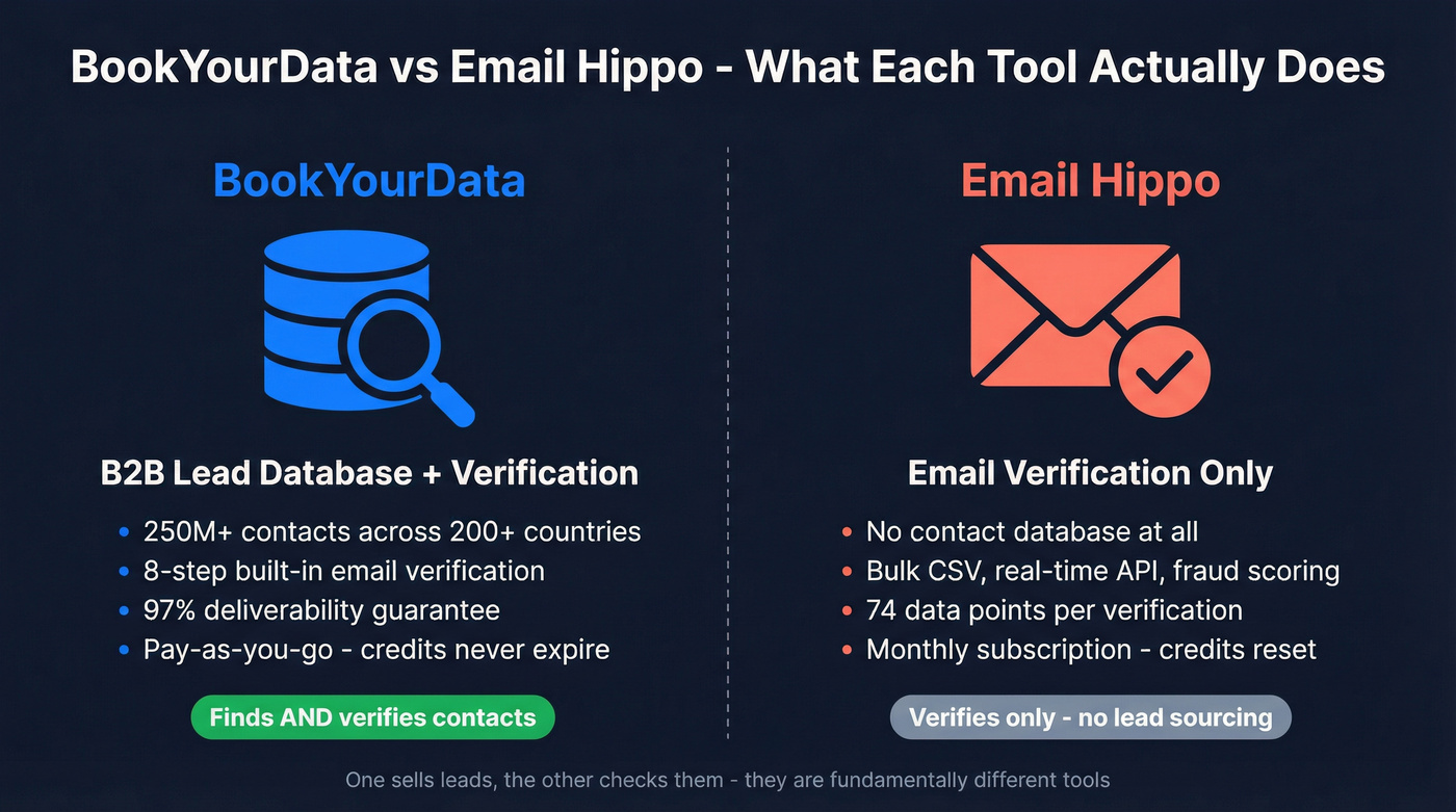 BookYourData vs Email Hippo core function comparison