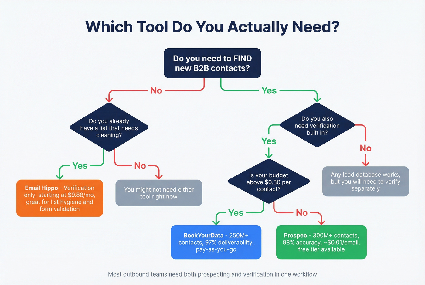 Decision flowchart for choosing BookYourData Email Hippo or Prospeo