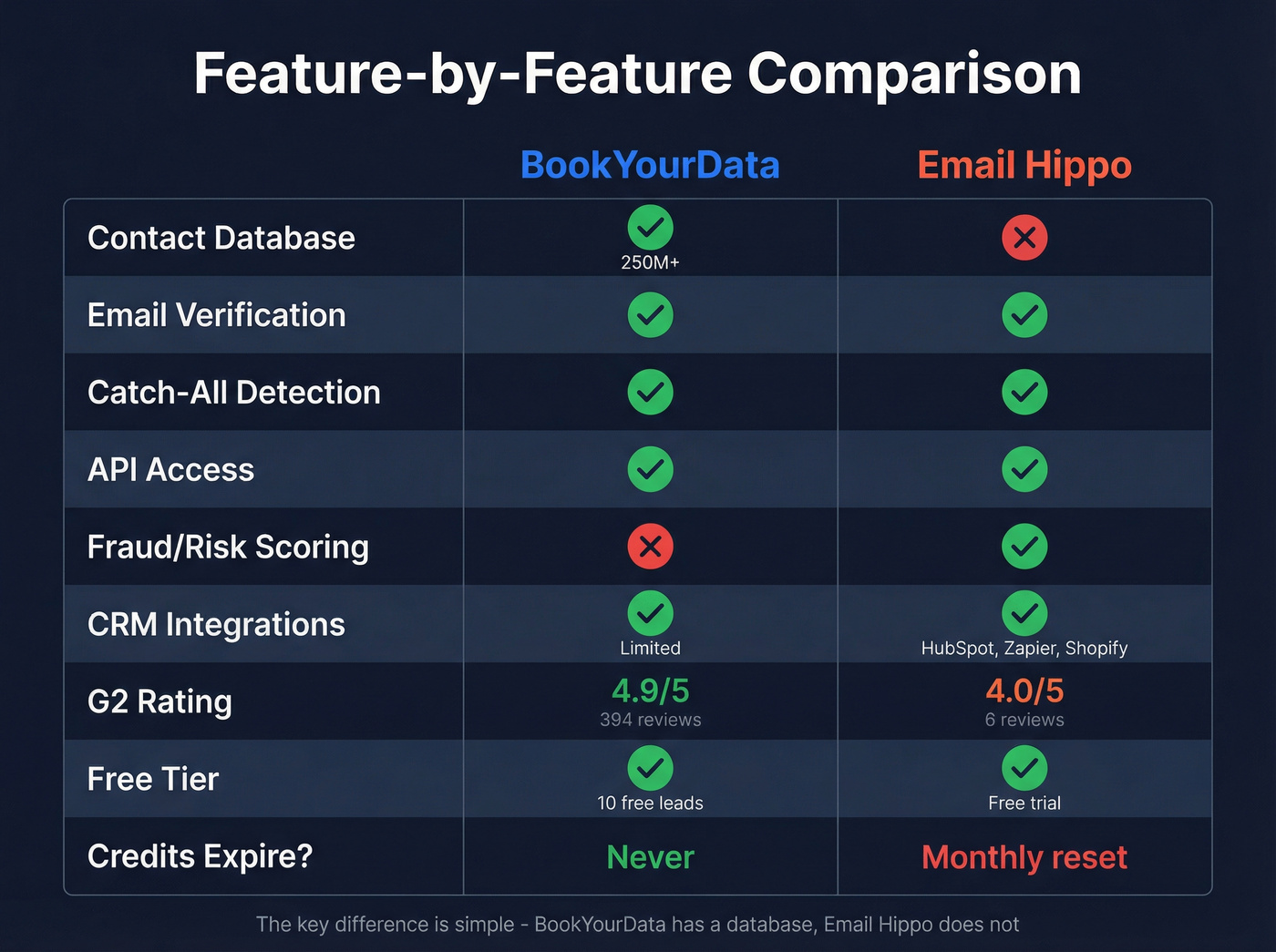 Feature matrix comparing BookYourData and Email Hippo capabilities