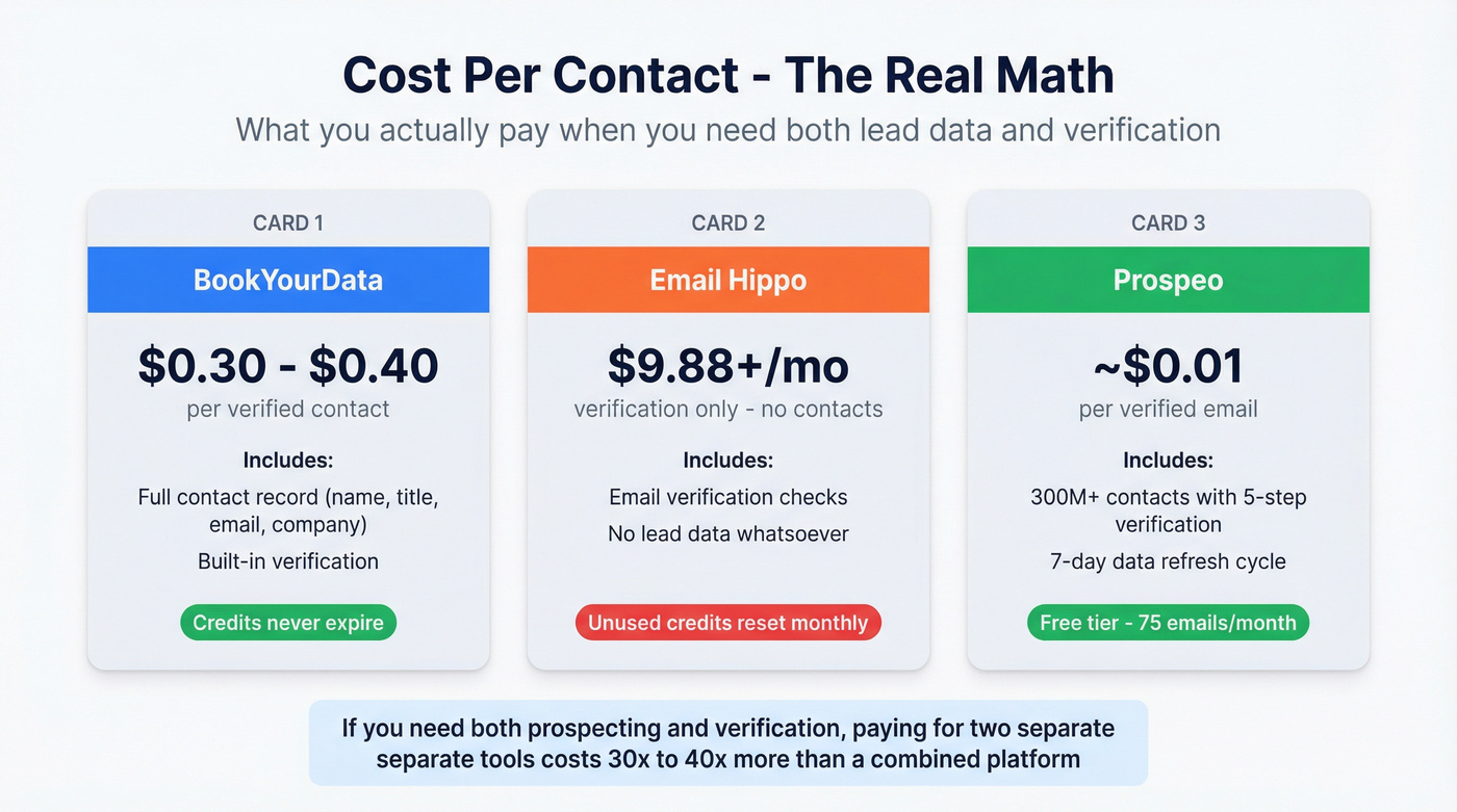 Pricing comparison across BookYourData Email Hippo and Prospeo