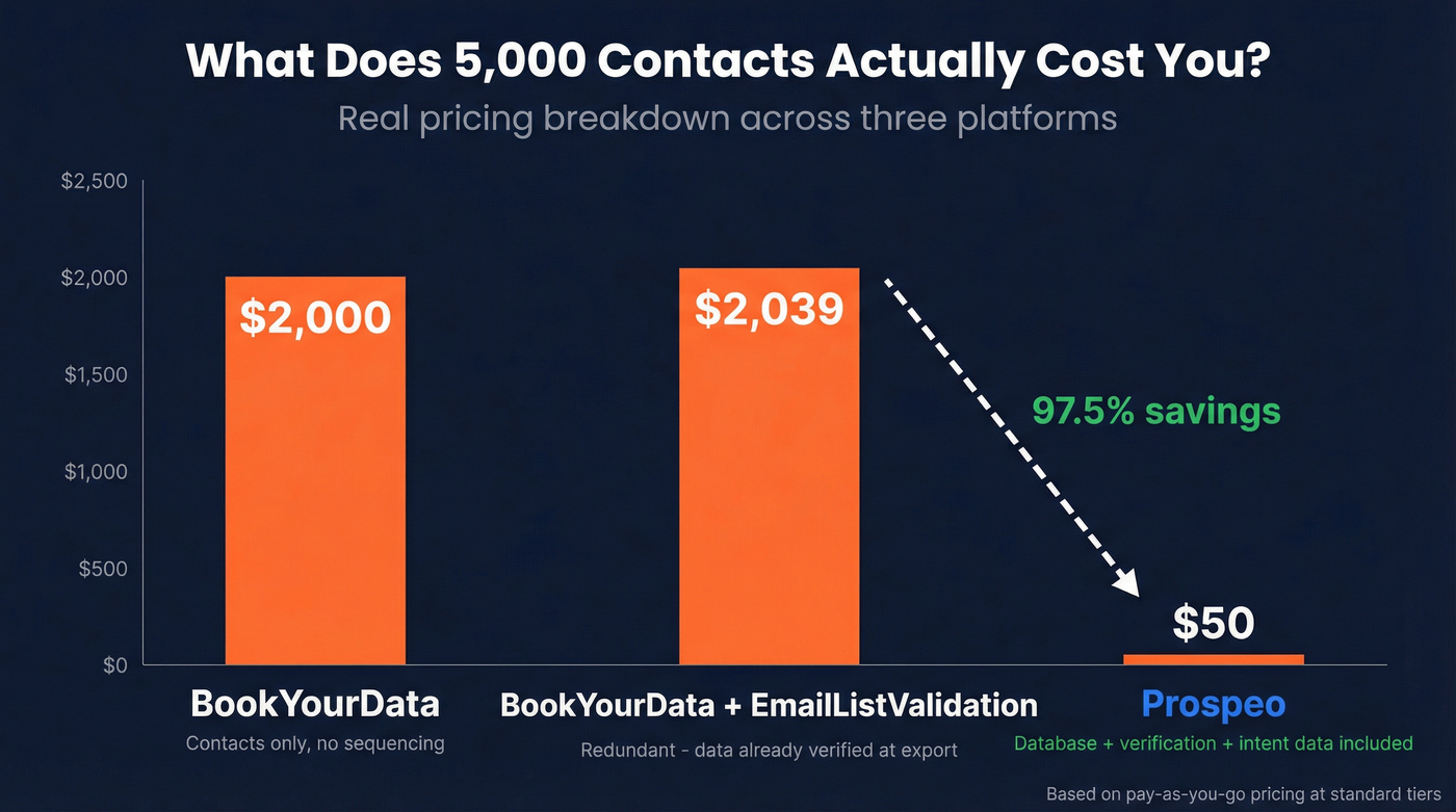 Cost comparison for 5000 contacts across three platforms