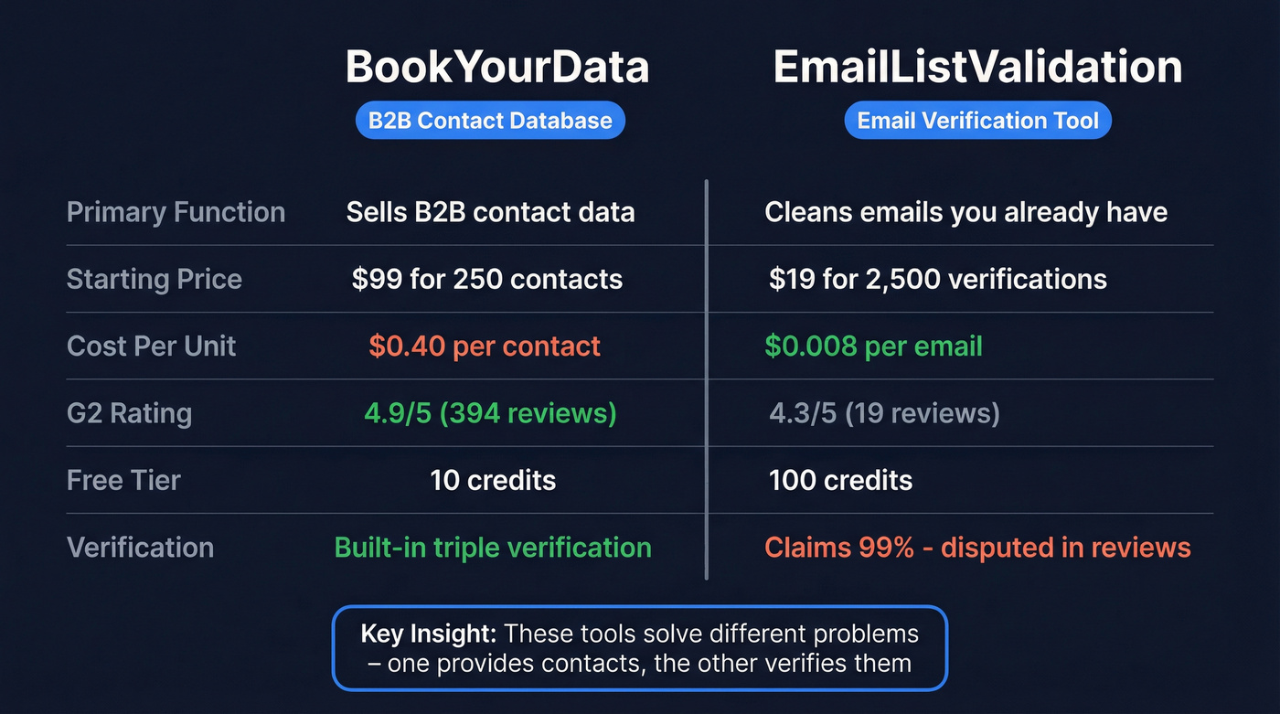BookYourData vs EmailListValidation head-to-head comparison diagram
