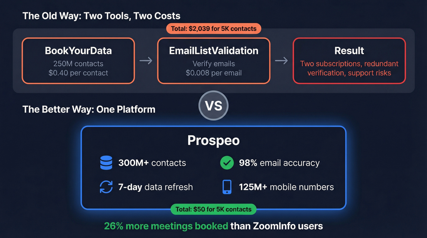 Prospeo unified platform vs two separate tools workflow