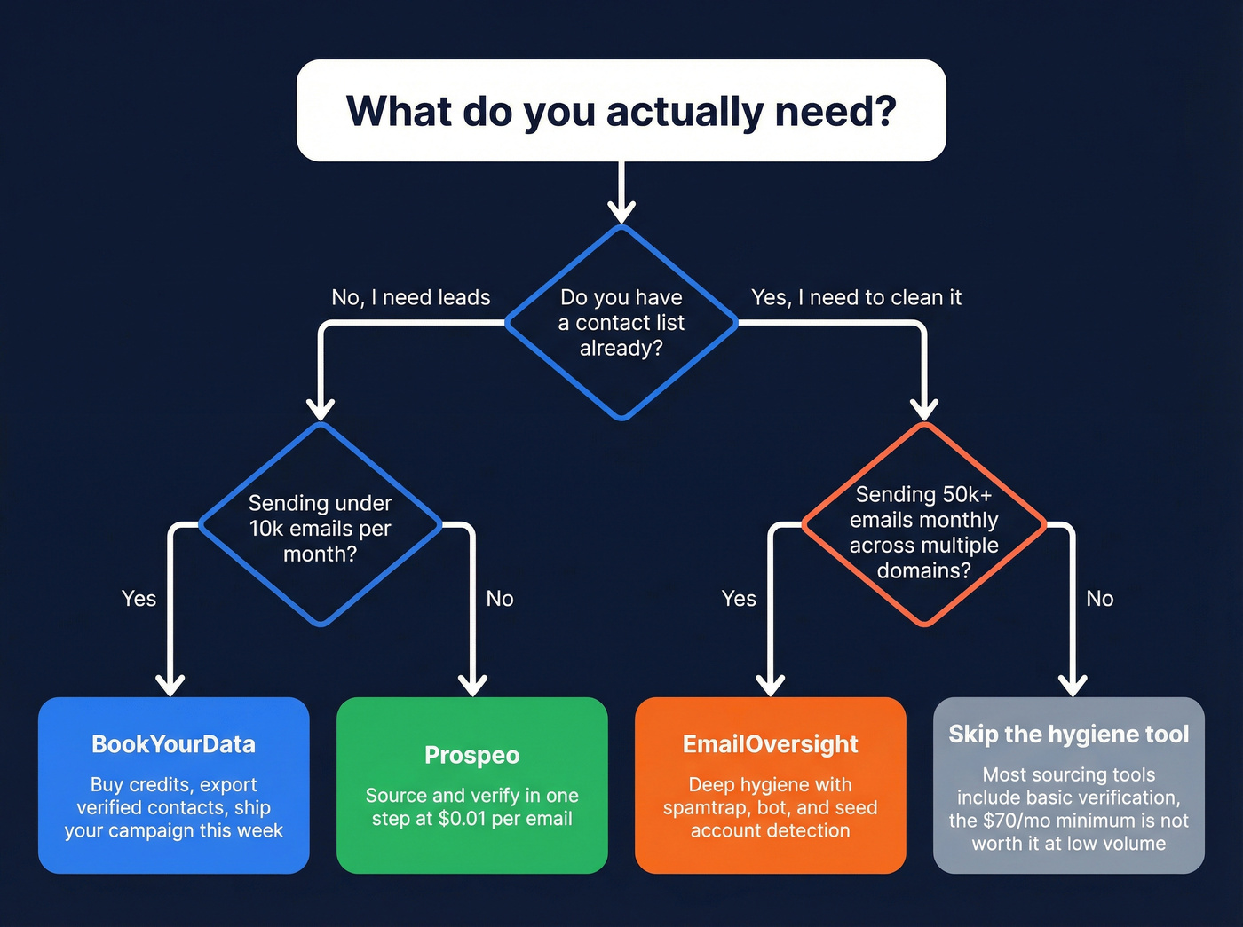 Decision tree for choosing BookYourData or EmailOversight