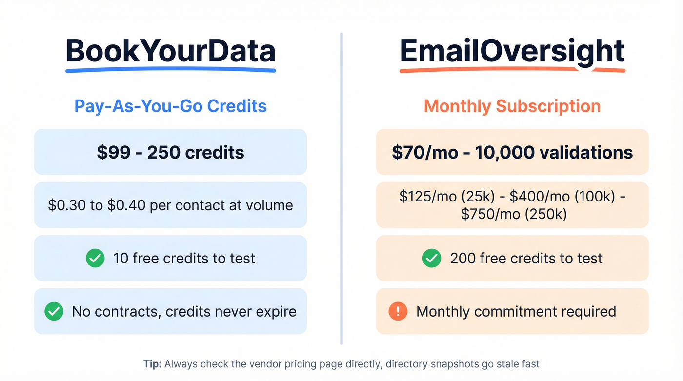BookYourData vs EmailOversight pricing tiers visual breakdown