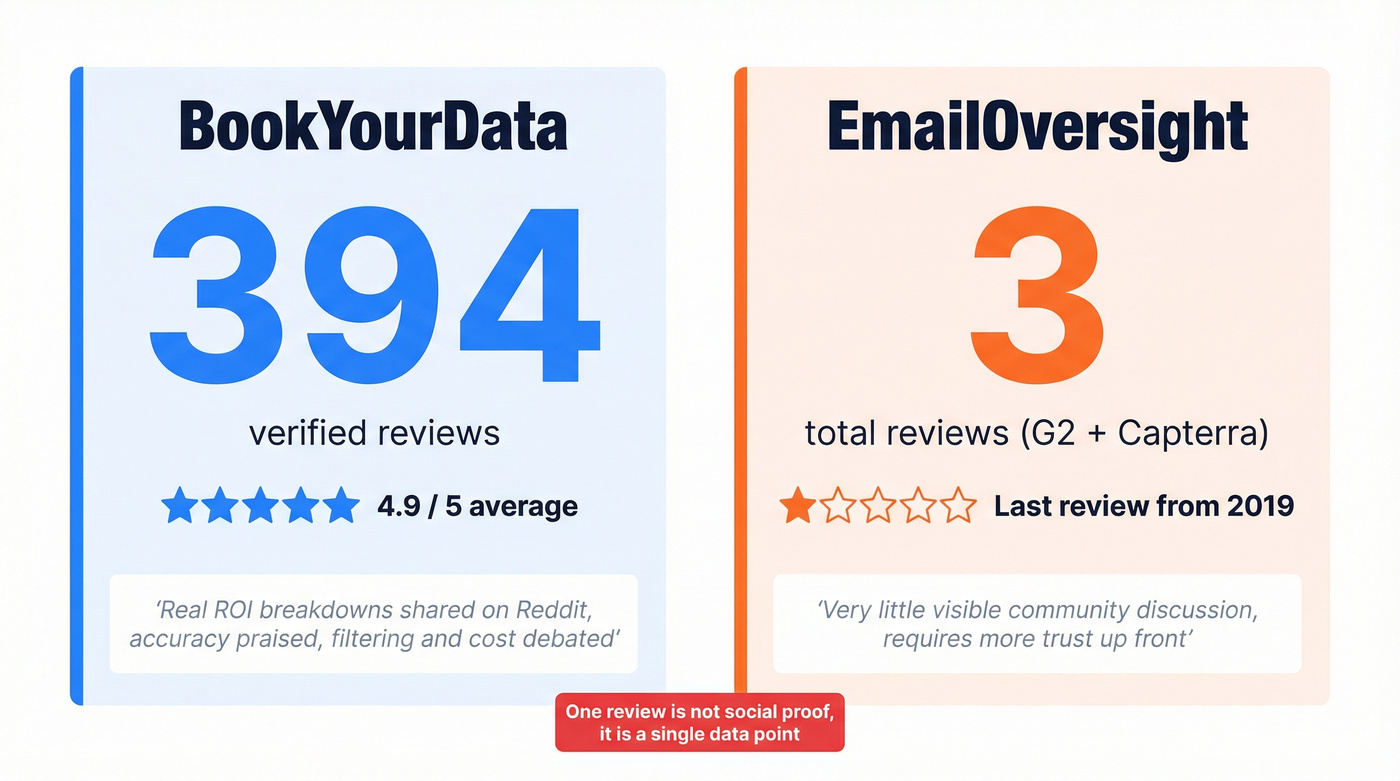 BookYourData vs EmailOversight review volume comparison