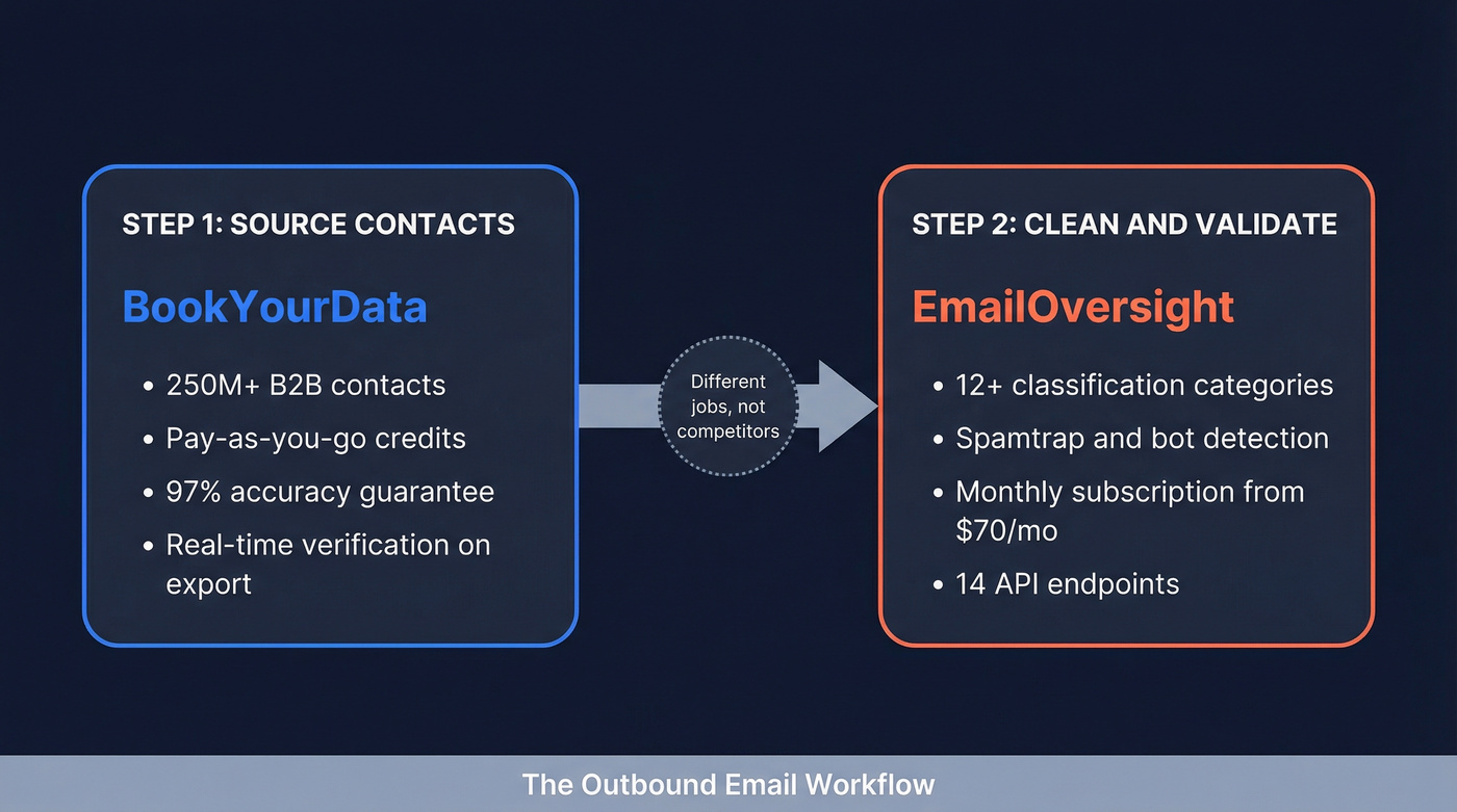 BookYourData vs EmailOversight workflow positioning comparison