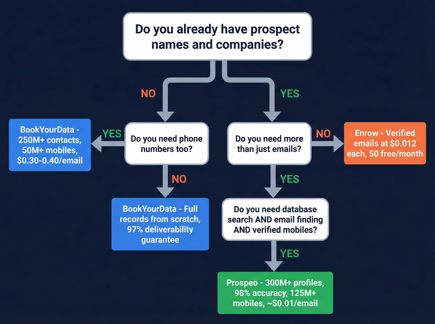 Decision flowchart for choosing BookYourData vs Enrow vs Prospeo