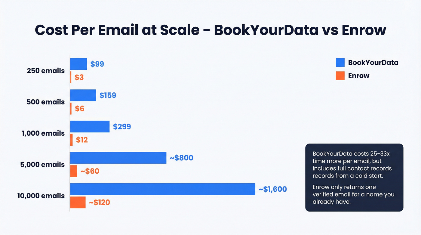 Cost per email comparison chart BookYourData vs Enrow