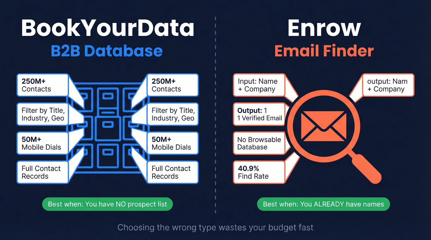 BookYourData database vs Enrow email finder concept diagram