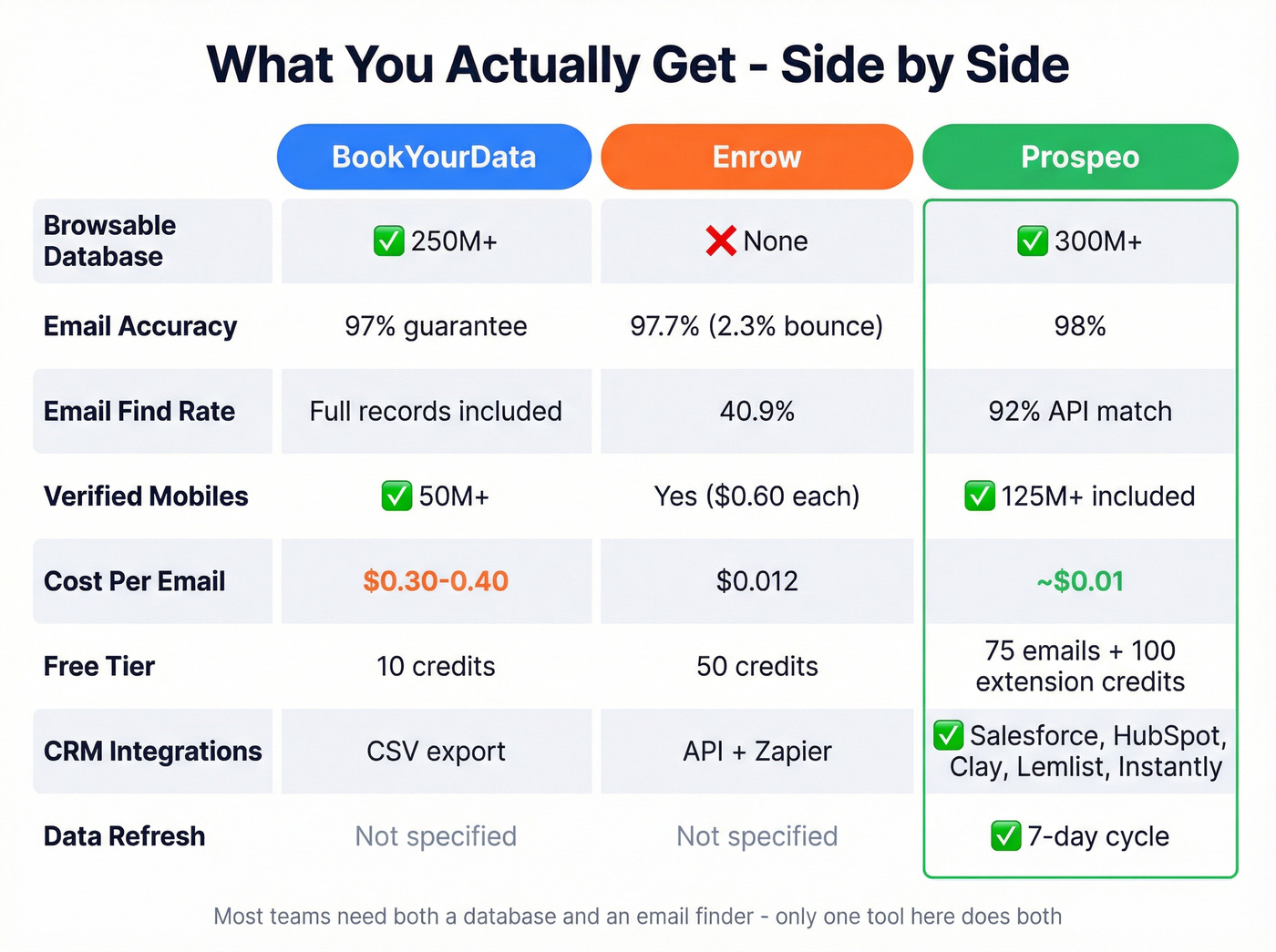 Three-way feature comparison BookYourData vs Enrow vs Prospeo