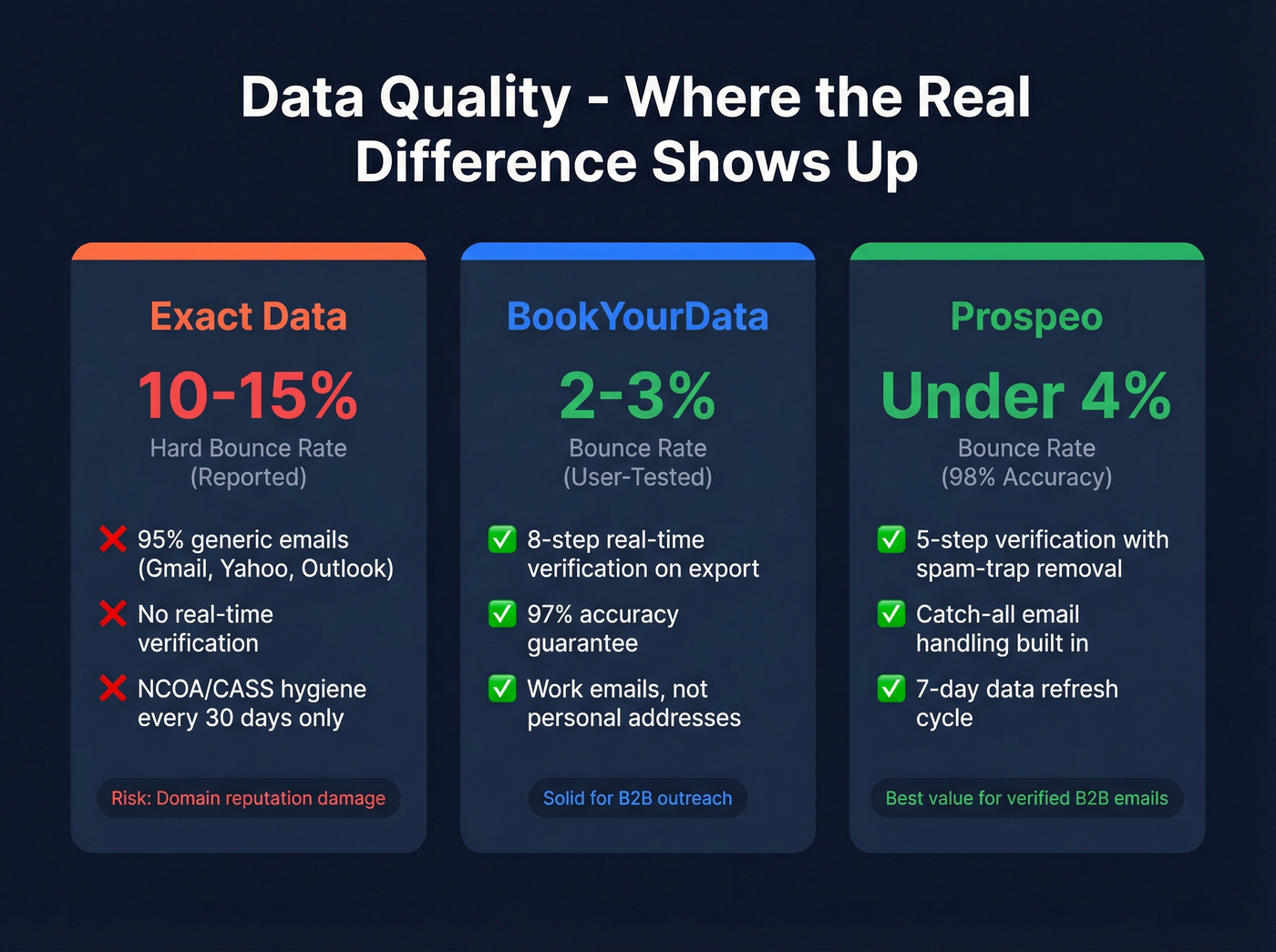 Email quality and bounce rate comparison across providers