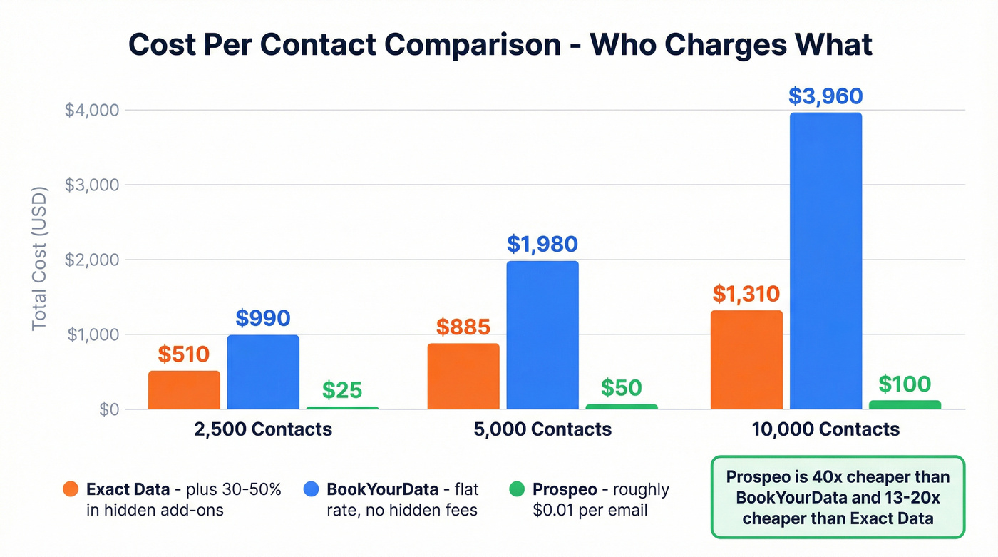 Cost per contact comparison chart across three providers