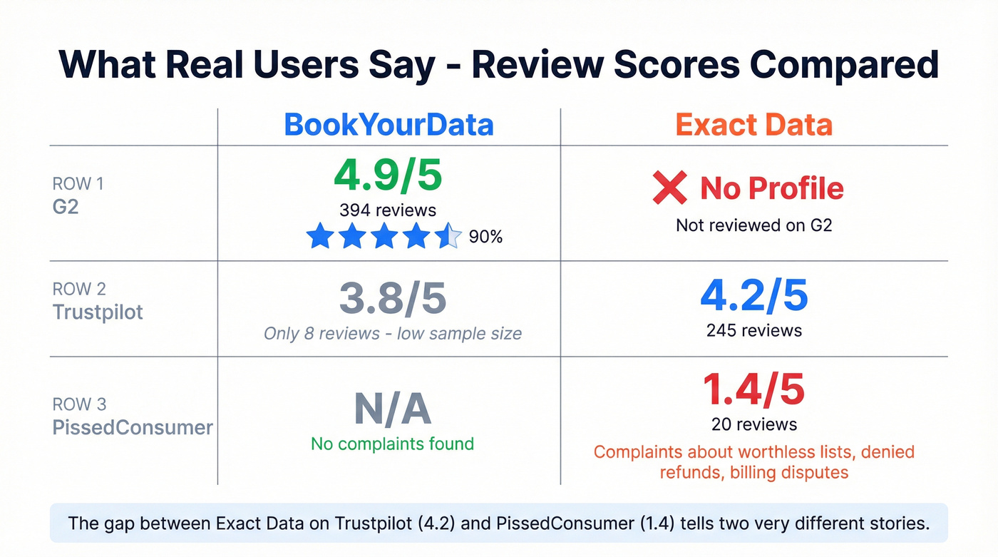 User review scores across platforms for both providers