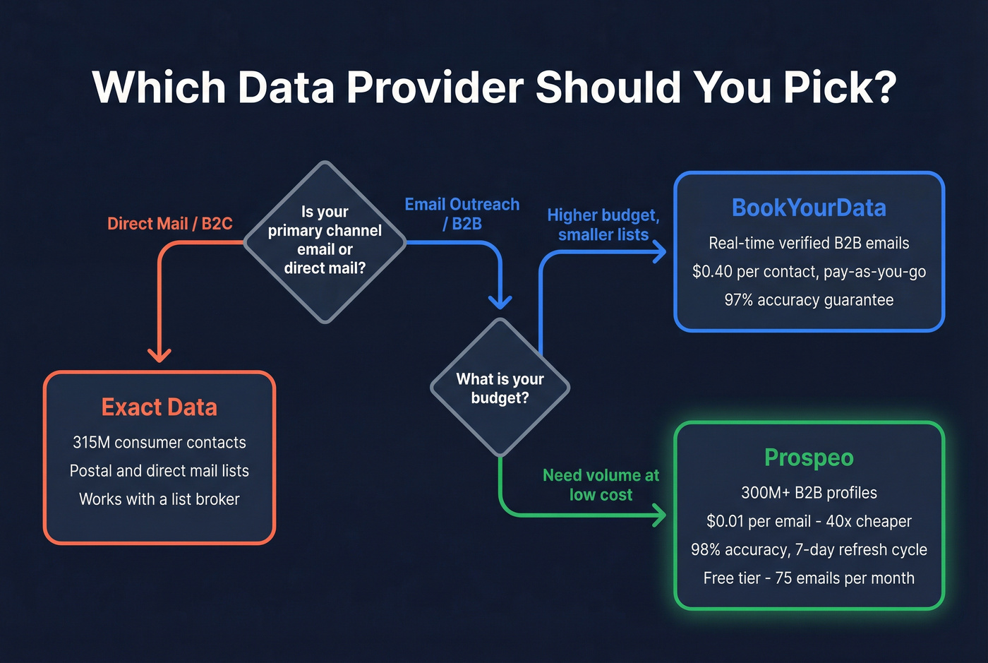 Decision flowchart for choosing the right data provider