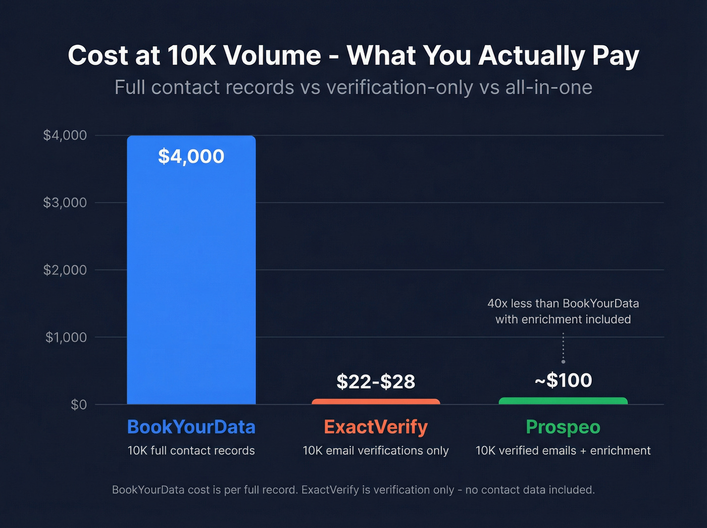 10K volume cost comparison bar chart across three tools