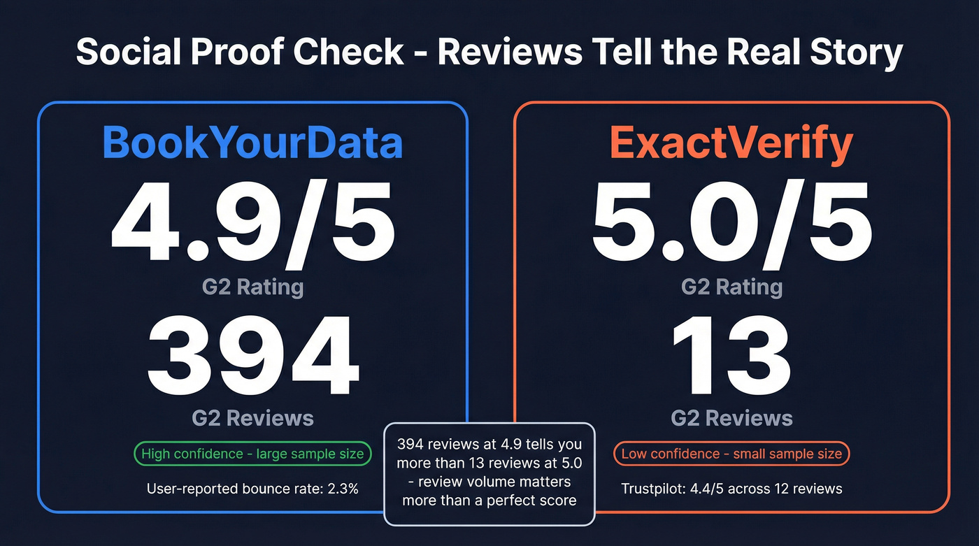 G2 review volume and rating comparison stat cards