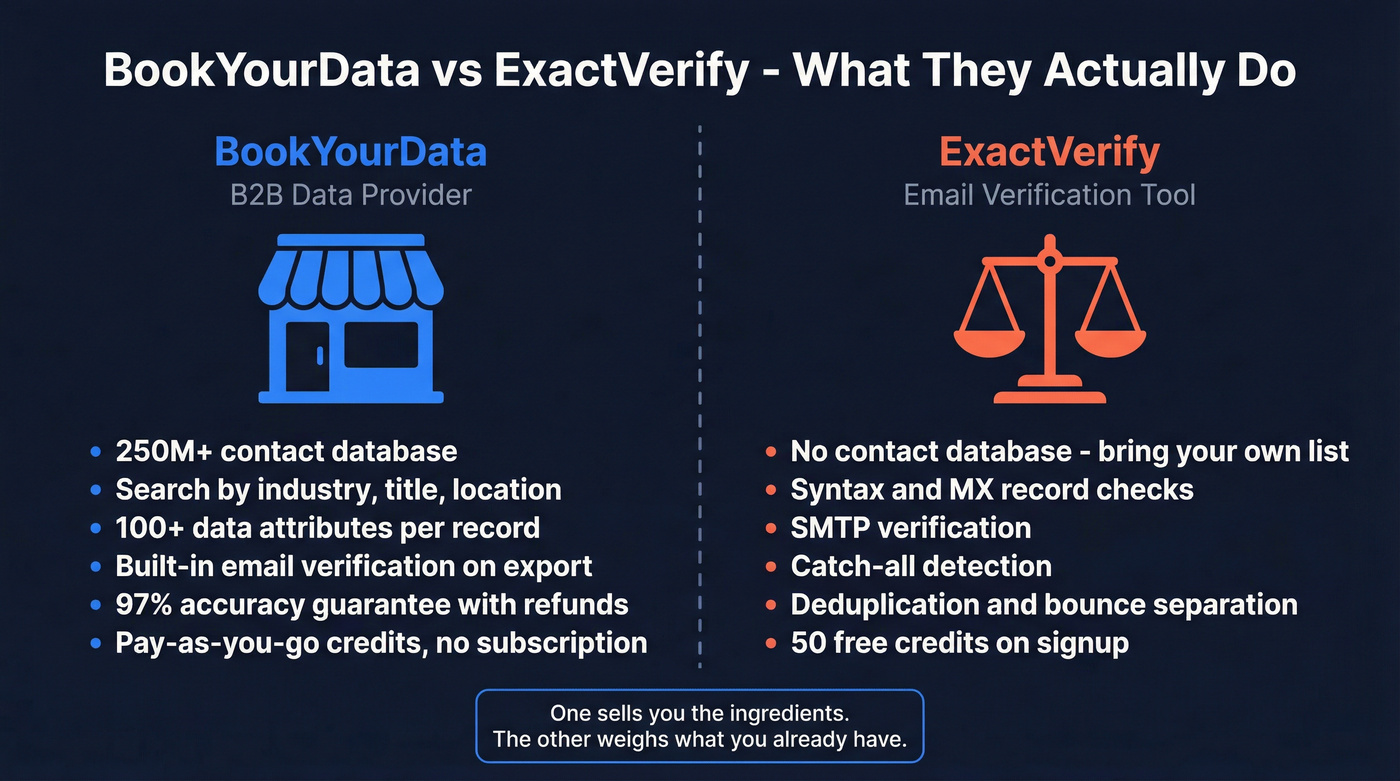 BookYourData vs ExactVerify core function comparison diagram