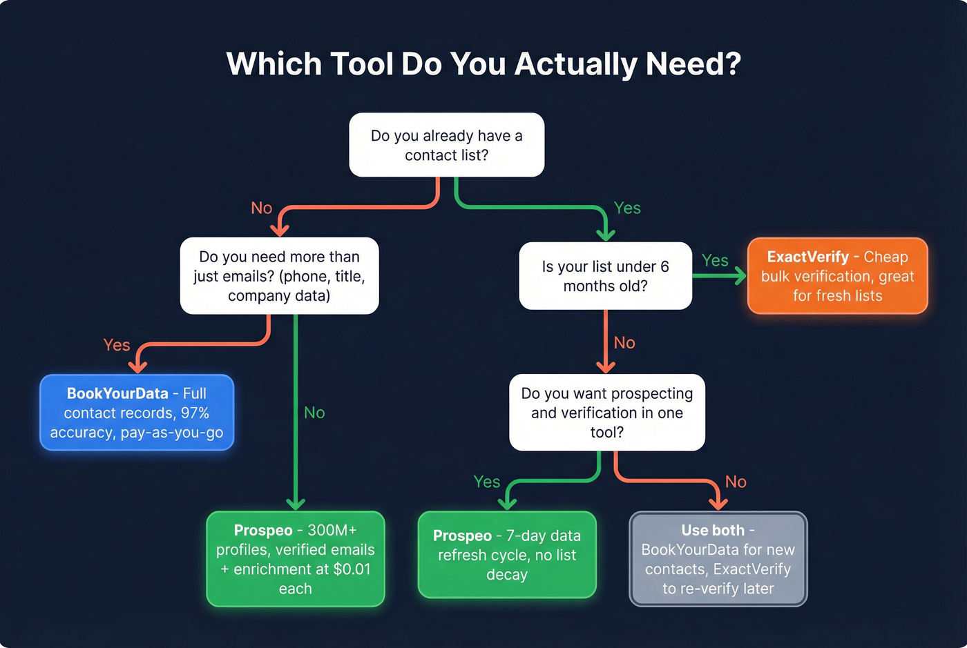 Decision tree for choosing BookYourData, ExactVerify, or Prospeo