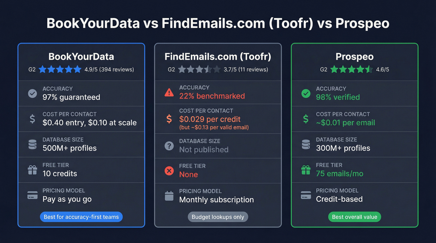 BookYourData vs FindEmails vs Prospeo head-to-head comparison