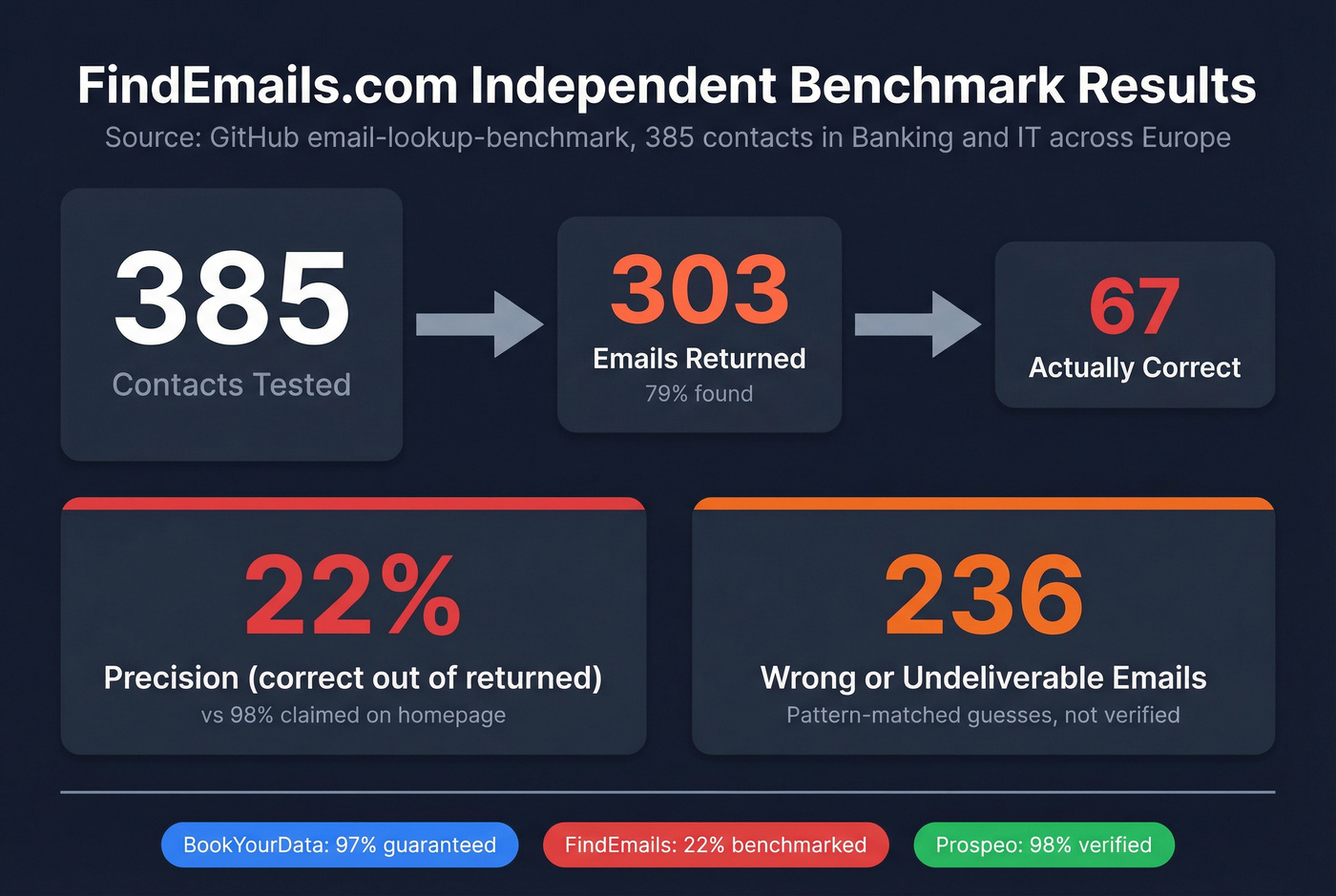 FindEmails independent benchmark accuracy breakdown stat card