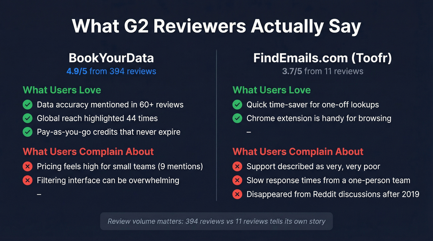 G2 review sentiment comparison BookYourData vs FindEmails