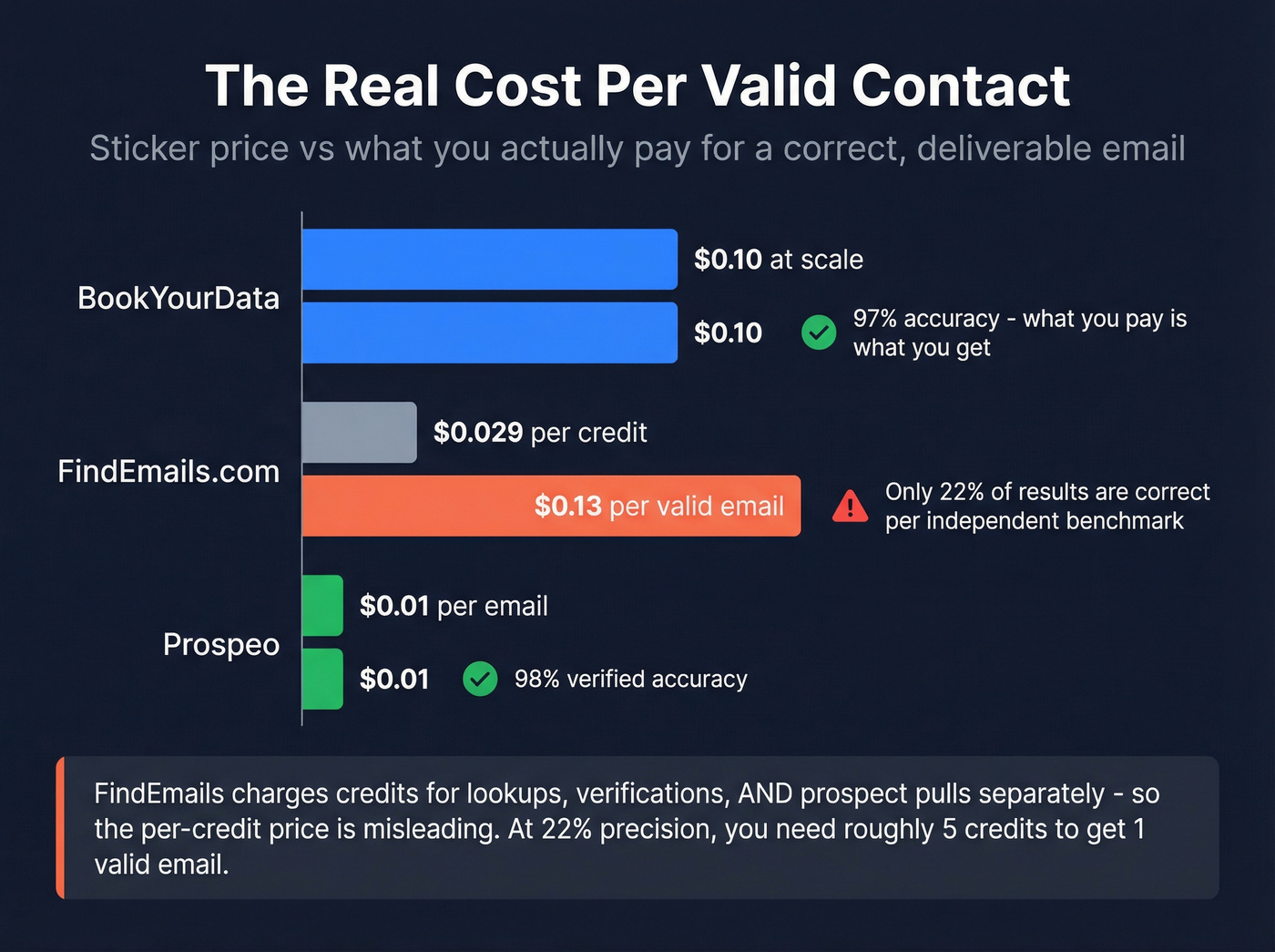 Real cost per valid contact comparison bar chart