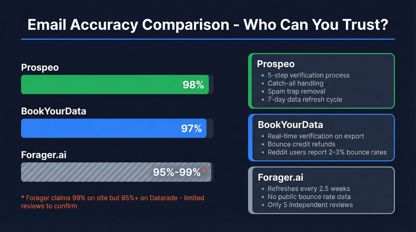 Email accuracy and verification comparison across three tools