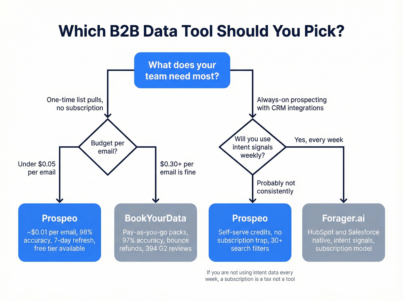 Decision flowchart for choosing between BookYourData, Forager, and Prospeo