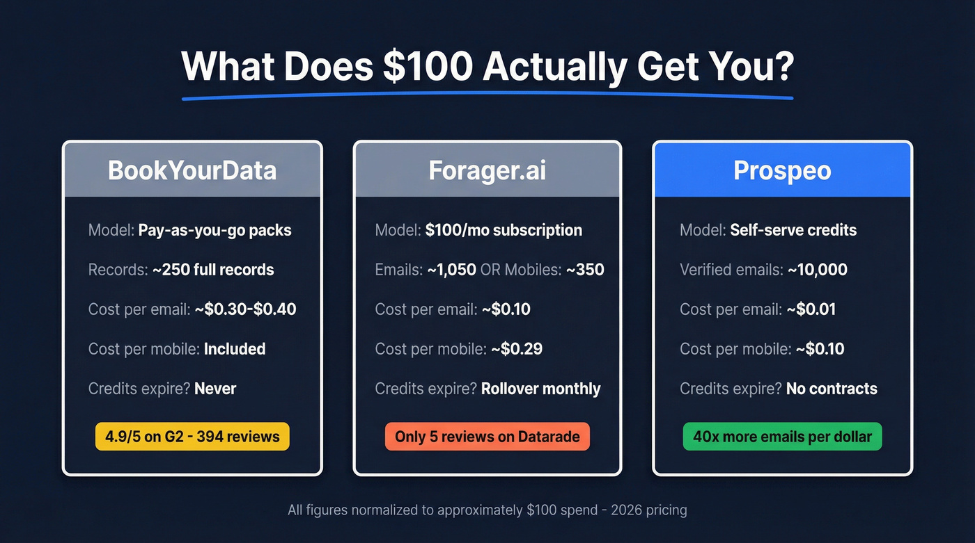 BookYourData vs Forager vs Prospeo pricing comparison at $100