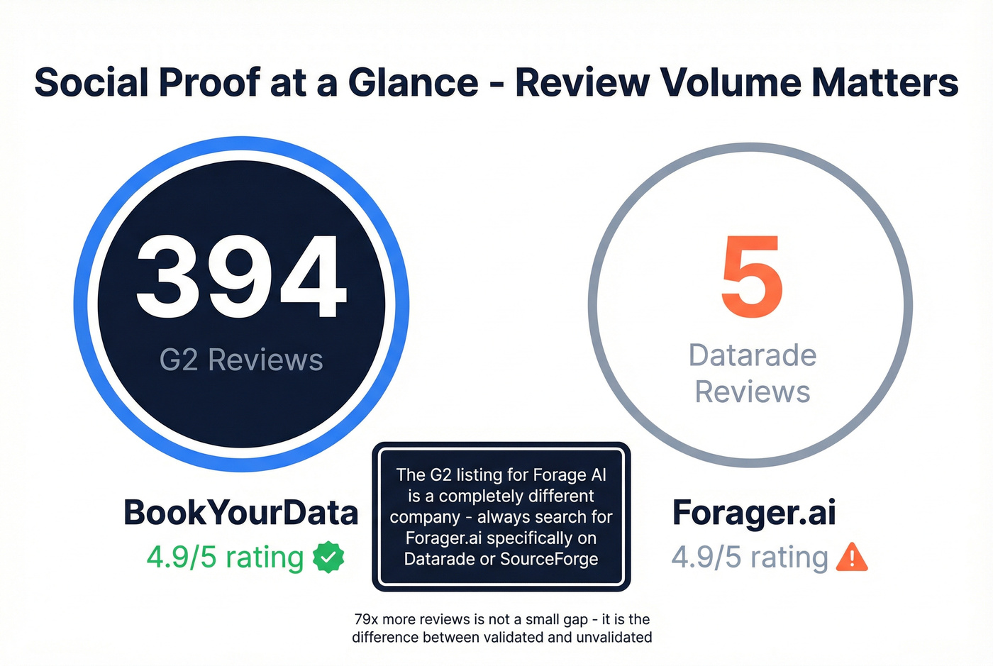 Review volume and social proof comparison stat card