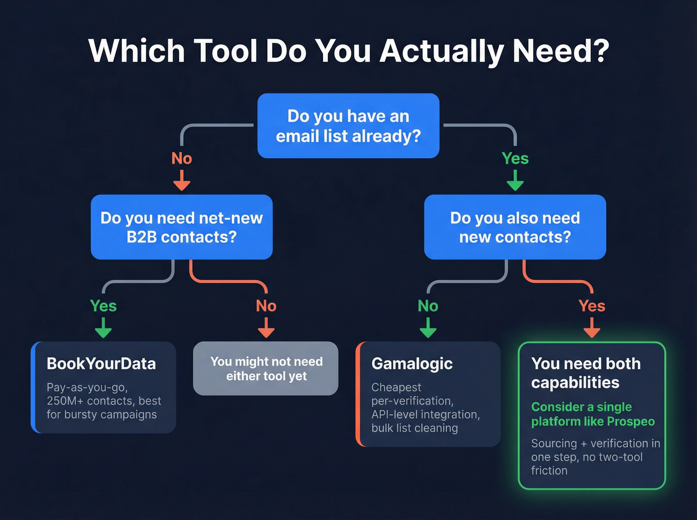 Decision flowchart for choosing BookYourData or Gamalogic or both
