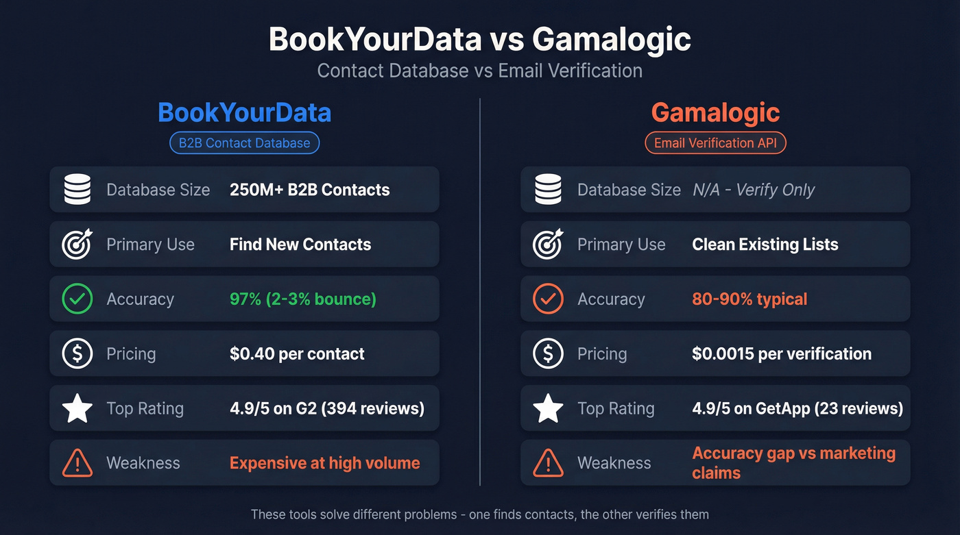 BookYourData vs Gamalogic head-to-head comparison diagram