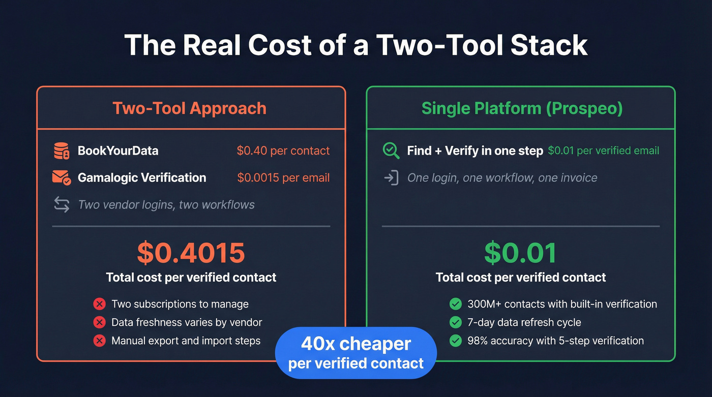 Cost comparison of two-tool stack vs single platform per email