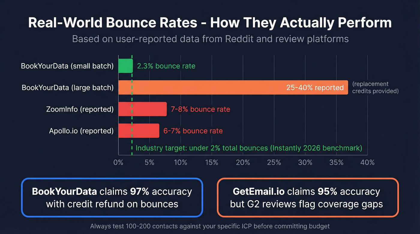 Bounce rate accuracy comparison across data providers