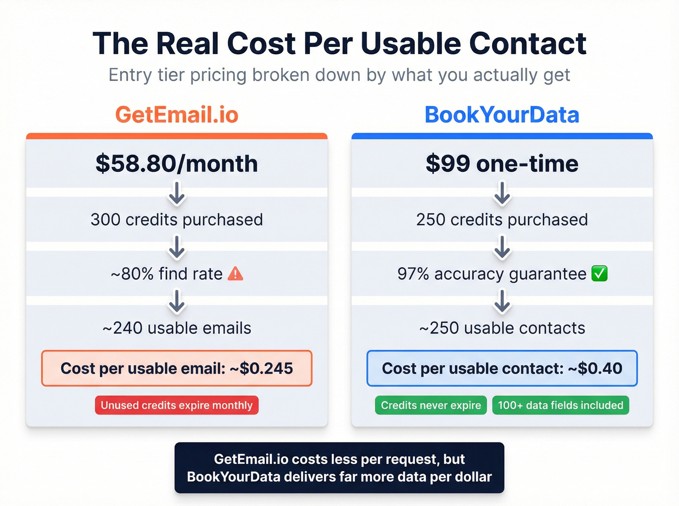 Credit economics breakdown comparing cost per usable contact