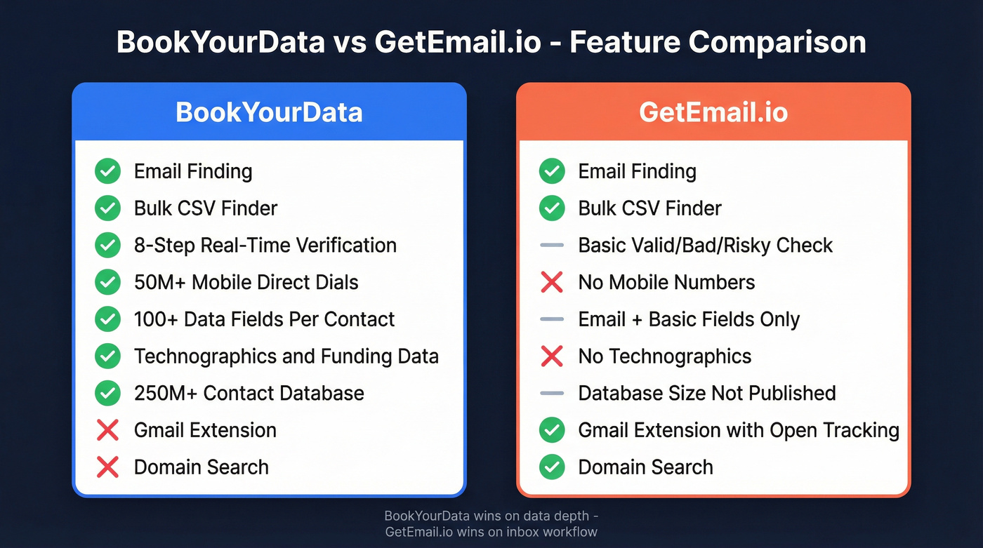 BookYourData vs GetEmail.io feature comparison diagram