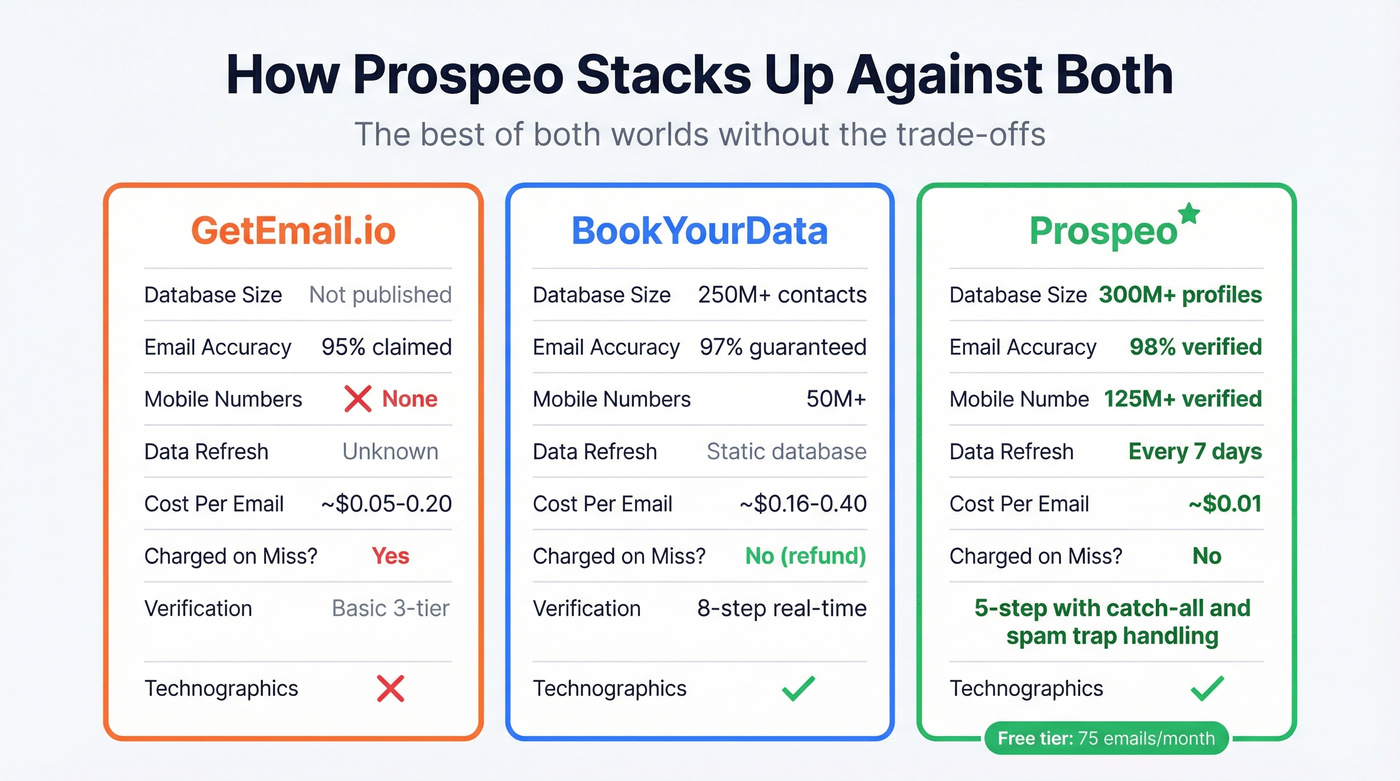 Three-way comparison of BookYourData, GetEmail.io, and Prospeo