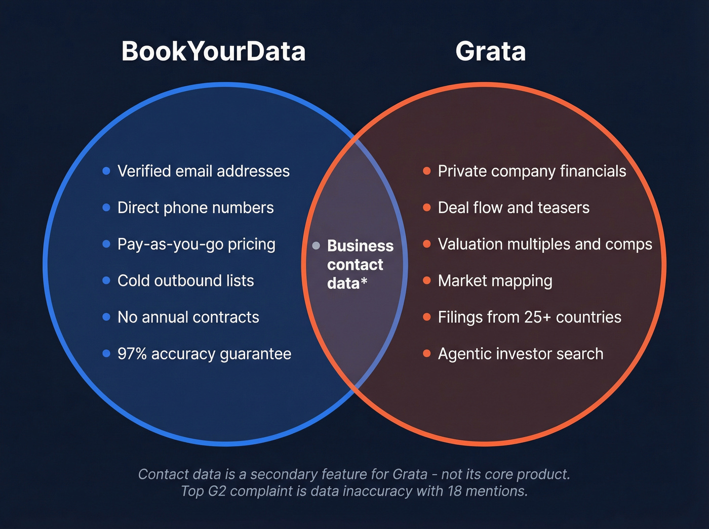 Venn diagram showing minimal overlap between BookYourData and Grata