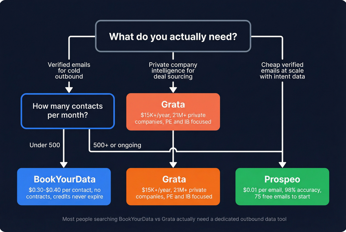 Decision flowchart for choosing between BookYourData, Grata, or Prospeo