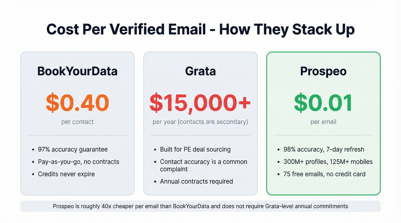 Cost per contact comparison across BookYourData, Grata, and Prospeo